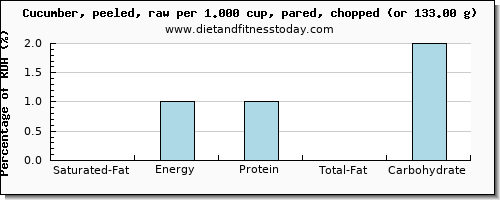 saturated fat and nutritional content in cucumber